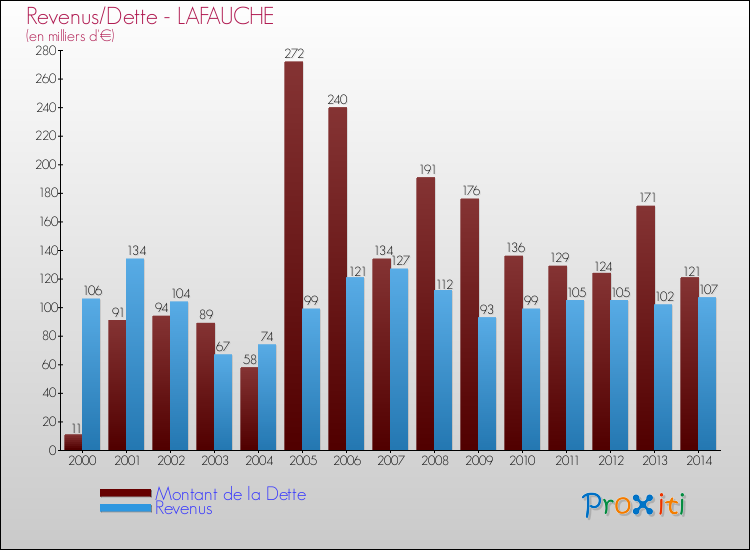 Evolution comparée de la dette et des revenus pour la commune de LAFAUCHE de 2000 à 2014 Comparaison de la dette et des revenus pour LAFAUCHE de 2000 à 2014
