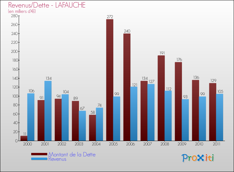 Evolution comparée de la dette et des revenus pour la commune de LAFAUCHE de 2000 à 2011 Comparaison de la dette et des revenus pour LAFAUCHE de 2000 à 2011