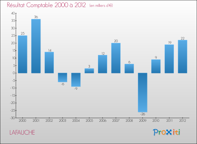 Evolution du résultat comptable pour la commune de LAFAUCHE de 2000 à 2012 Evolution du résultat comptable pour LAFAUCHE de 2000 à 2012