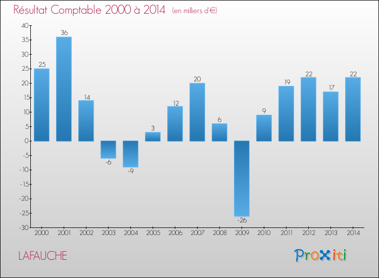 Evolution du résultat comptable pour la commune de LAFAUCHE de 2000 à 2014 Evolution du résultat comptable pour LAFAUCHE de 2000 à 2014