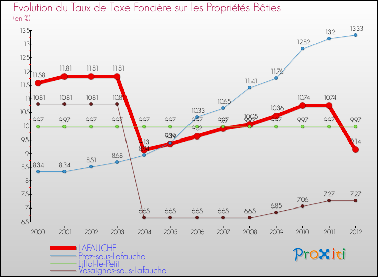 Evolution du taux de la taxe foncière sur le bati pour LAFAUCHE et les communes proches de 2000 à 2012 Comparaison des taux de taxe foncière sur le bati pour LAFAUCHE et les communes voisines de 2000 à 2012