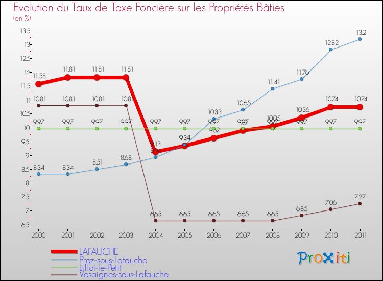 Evolution du taux de la taxe foncière sur le bati pour LAFAUCHE et les communes proches Comparaison des taux de taxe foncière sur le bati pour LAFAUCHE et les communes voisines