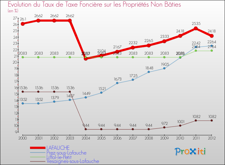 Evolution du taux de la taxe foncière sur les immeubles et terrains non batis pour LAFAUCHE et les communes proches de 2000 à 2012 Comparaison des taux de la taxe foncière sur les immeubles et terrains non batis pour LAFAUCHE et les communes voisines de 2000 à 2012