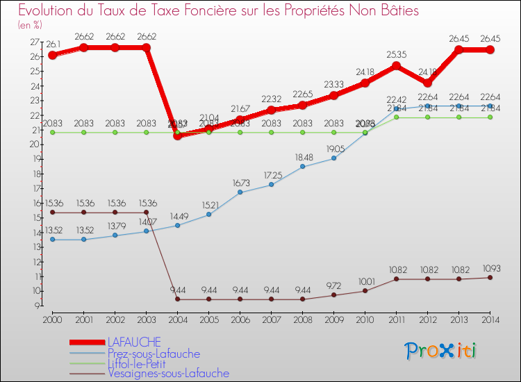 Evolution du taux de la taxe foncière sur les immeubles et terrains non batis pour LAFAUCHE et les communes proches de 2000 à 2014 Comparaison des taux de la taxe foncière sur les immeubles et terrains non batis pour LAFAUCHE et les communes voisines de 2000 à 2014