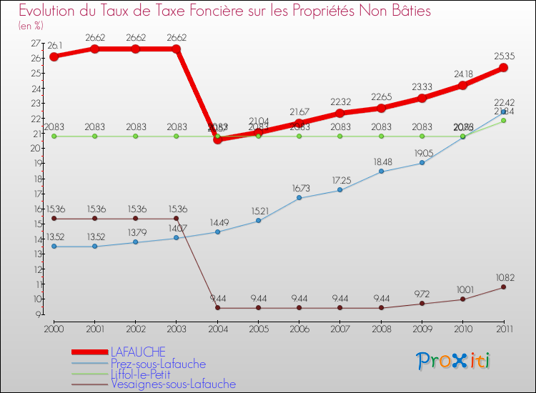 Evolution du taux de la taxe foncière sur les immeubles et terrains non batis pour LAFAUCHE et les communes proches Comparaison des taux de la taxe foncière sur les immeubles et terrains non batis pour LAFAUCHE et les communes voisines