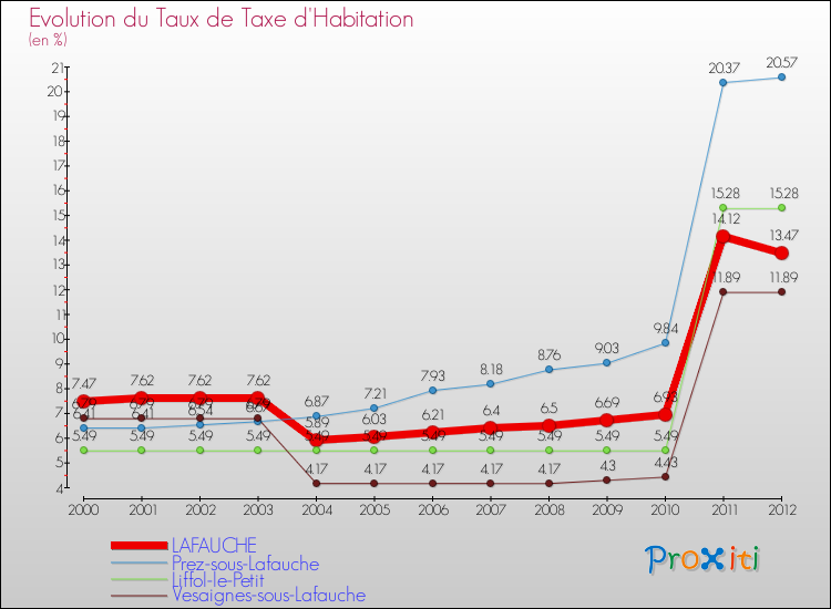 Evolution du taux de la taxe d'habitation pour LAFAUCHE et les communes proches Comparaison des taux de la taxe d'habitation pour LAFAUCHE et les communes voisines