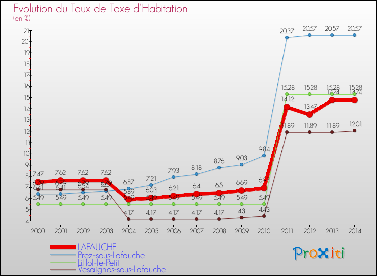 Evolution du taux de la taxe d'habitation pour LAFAUCHE et les communes proches de 2000 à 2014 Comparaison des taux de la taxe d'habitation pour LAFAUCHE et les communes voisines de 2000 à 2014