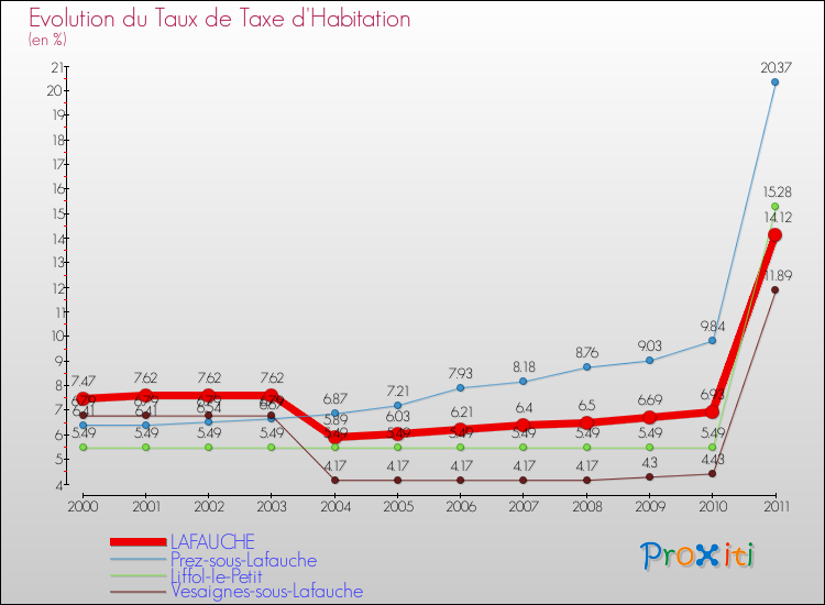 Evolution du taux de la taxe d'habitation pour LAFAUCHE et les communes proches Comparaison des taux de la taxe d'habitation pour LAFAUCHE et les communes voisines