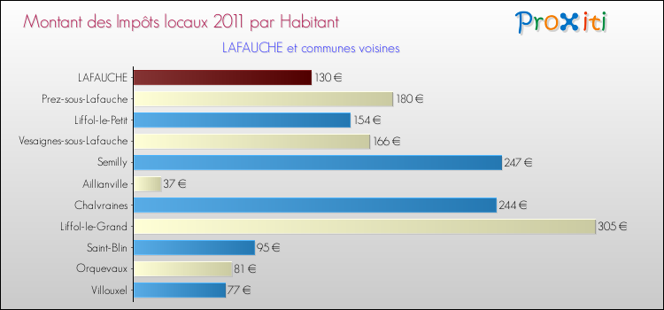 Montant des impôts locaux par Habitant pour LAFAUCHE et les communes proches Comparaison des impôts locaux par habitant pour LAFAUCHE et les communes voisines