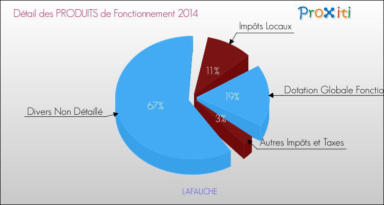 Décomposition du Budget de Fonctionnement 2014 de la commune de LAFAUCHE Budget de Fonctionnement 2014 pour la commune de LAFAUCHE