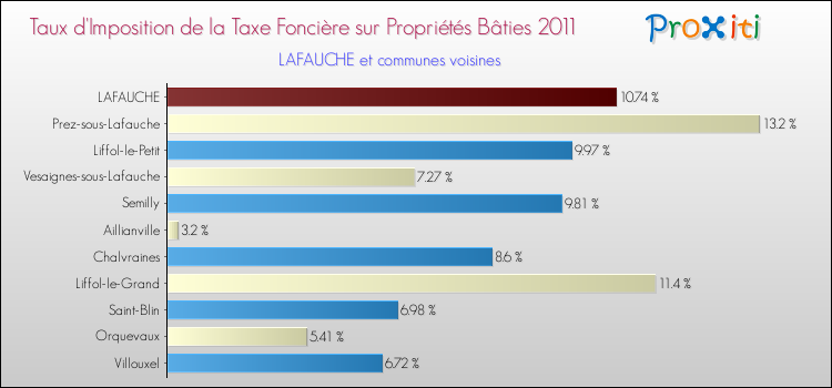 Taux d'imposition de la taxe foncière sur le bati 2011 pour LAFAUCHE et les communes proches Comparaison des taux d'imposition de la taxe foncière sur le bati 2011 pour LAFAUCHE et les communes voisines