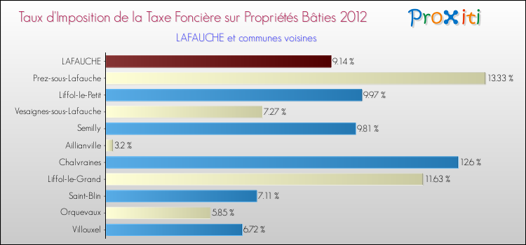 Taux d'imposition de la taxe foncière sur le bati 2012 pour LAFAUCHE et les communes proches Comparaison des taux d'imposition de la taxe foncière sur le bati 2012 pour LAFAUCHE et les communes voisines