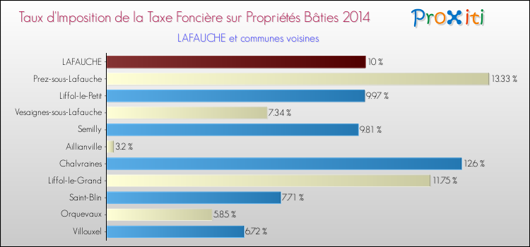Taux d'imposition de la taxe foncière sur le bati 2014 pour LAFAUCHE et les communes proches Comparaison des taux d'imposition de la taxe foncière sur le bati 2014 pour LAFAUCHE et les communes voisines
