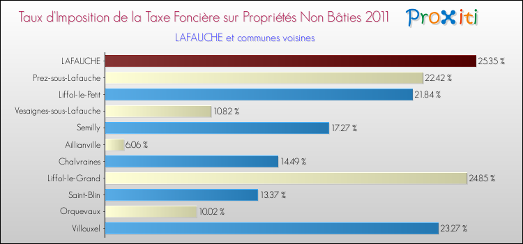 Taux d'imposition de la taxe foncière sur les immeubles et terrains non batis 2011 pour LAFAUCHE et les communes proches Comparaison des taux d'imposition de la taxe foncière sur les immeubles et terrains non batis 2011 pour LAFAUCHE et les communes voisines