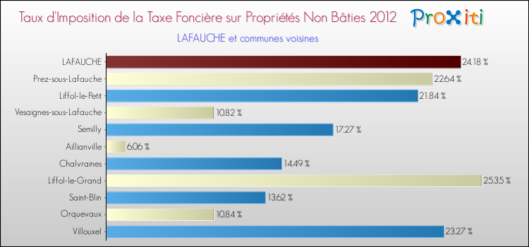 Taux d'imposition de la taxe foncière sur les immeubles et terrains non batis 2012 pour LAFAUCHE et les communes proches Comparaison des taux d'imposition de la taxe foncière sur les immeubles et terrains non batis 2012 pour LAFAUCHE et les communes voisines