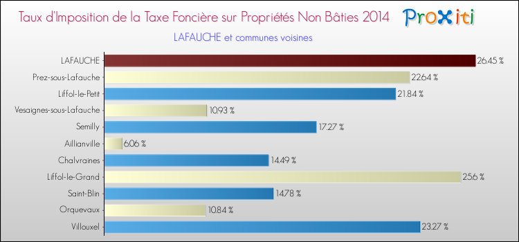 Taux d'imposition de la taxe foncière sur les immeubles et terrains non batis 2014 pour LAFAUCHE et les communes proches Comparaison des taux d'imposition de la taxe foncière sur les immeubles et terrains non batis 2014 pour LAFAUCHE et les communes voisines