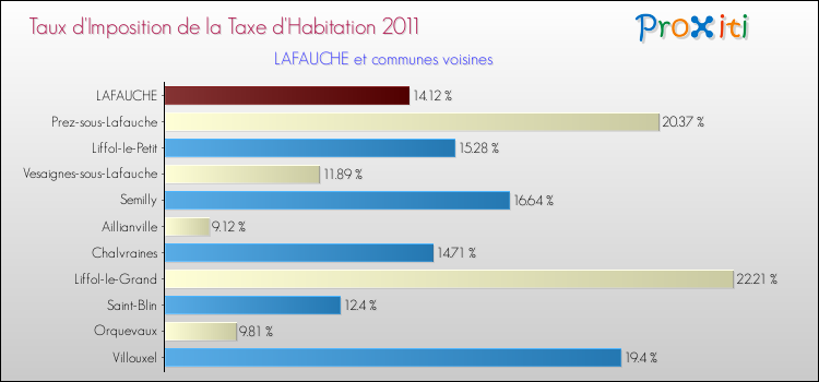 Taux d'imposition de la taxe d'habitation 2011 pour LAFAUCHE et les communes proches Comparaison des taux d'imposition de la taxe d'habitation 2011 pour LAFAUCHE et les communes voisines