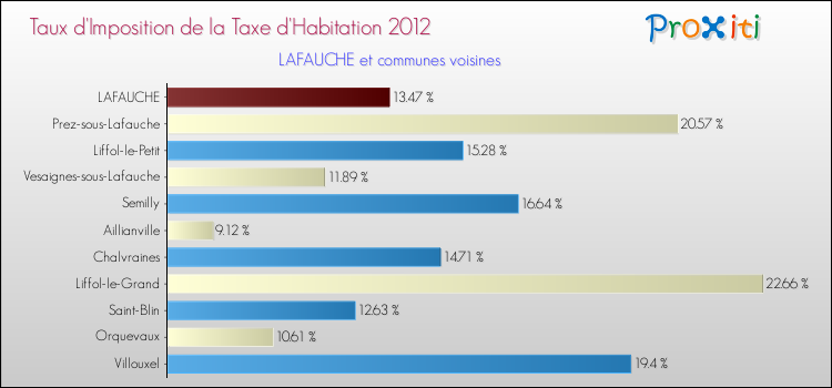 Taux d'imposition de la taxe d'habitation 2012 pour LAFAUCHE et les communes proches Comparaison des taux d'imposition de la taxe d'habitation 2012 pour LAFAUCHE et les communes voisines