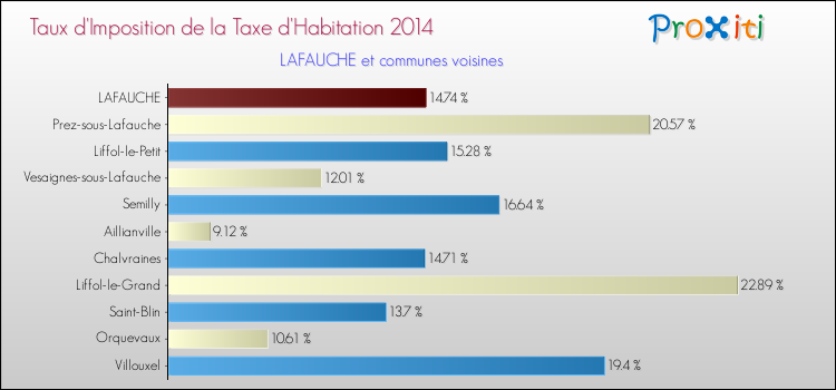 Taux d'imposition de la taxe d'habitation 2014 pour LAFAUCHE et les communes proches Comparaison des taux d'imposition de la taxe d'habitation 2014 pour LAFAUCHE et les communes voisines
