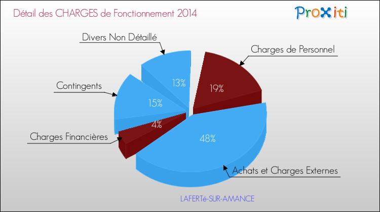 Décomposition des Charges de Fonctionnement 2014 de la commune de LAFERTé-SUR-AMANCE Charges de Fonctionnement 2014 pour la commune de LAFERTé-SUR-AMANCE