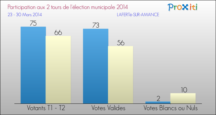 Participation comparée des 2 tours des Elections Municipales 2014 de la commune de LAFERTé-SUR-AMANCE Elections Municipales 2014 - Participation comparée des 2 tours pour la commune de LAFERTé-SUR-AMANCE