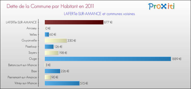 Dette par habitant de la commune en 2011 pour LAFERTé-SUR-AMANCE et les communes proches Comparaison de la dette par habitant de la commune en 2011 pour LAFERTé-SUR-AMANCE et les communes voisines
