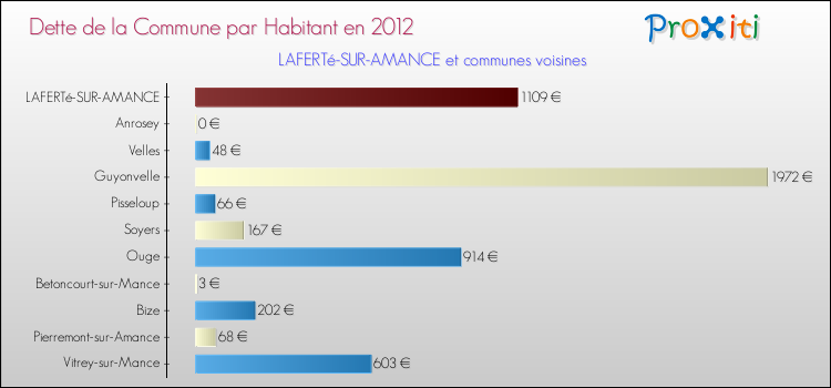 Dette par habitant de la commune en 2012 pour LAFERTé-SUR-AMANCE et les communes proches Comparaison de la dette par habitant de la commune en 2012 pour LAFERTé-SUR-AMANCE et les communes voisines