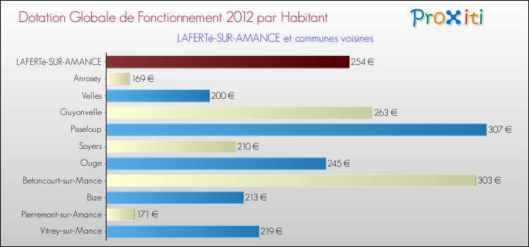 Montant des dotations globales de fonctionnement DGF par Habitant pour LAFERTé-SUR-AMANCE et les communes proches Comparaison des des dotations globales de fonctionnement DGF par habitant pour LAFERTé-SUR-AMANCE et les communes voisines