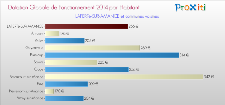 Montant des dotations globales de fonctionnement DGF par Habitant pour LAFERTé-SUR-AMANCE et les communes proches en 2014. Comparaison des des dotations globales de fonctionnement DGF par habitant pour LAFERTé-SUR-AMANCE et les communes voisines en 2014.
