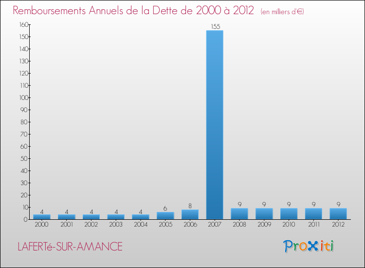 Evolution de l'annuité de la dette pour la commune de LAFERTé-SUR-AMANCE de 2000 à 2012 Annuités de la dette pour LAFERTé-SUR-AMANCE de 2000 à 2012