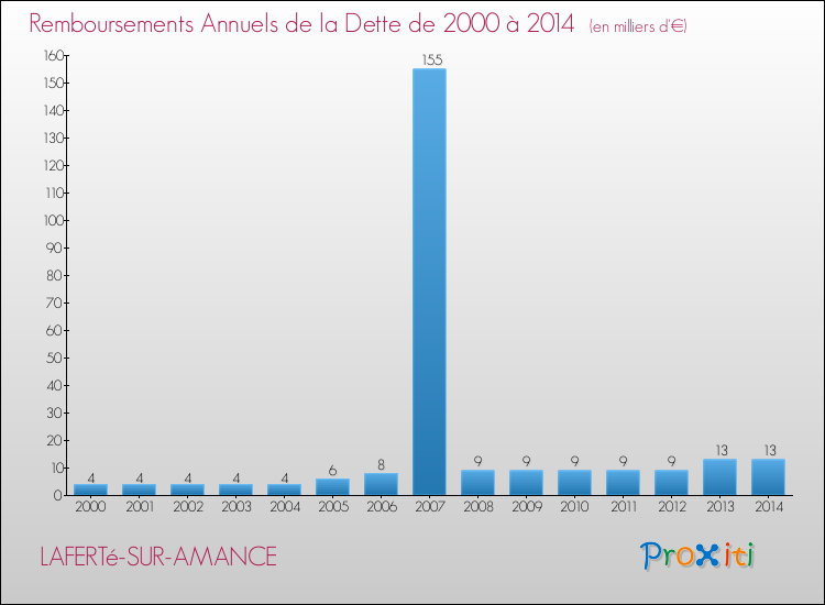 Evolution de l'annuité de la dette pour la commune de LAFERTé-SUR-AMANCE de 2000 à 2014 Annuités de la dette pour LAFERTé-SUR-AMANCE de 2000 à 2014