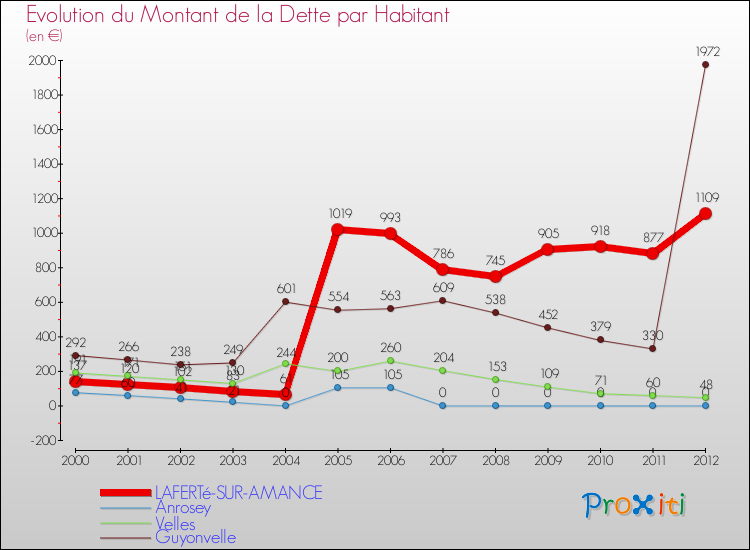 Evolution de la dette par habitant pour la commune de LAFERTé-SUR-AMANCE et les communes proches de 2000 à 2012 Comparaison de la dette par habitant pour LAFERTé-SUR-AMANCE et les communes voisines de 2000 à 2012