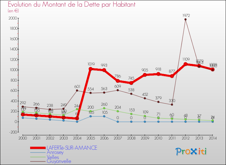 Evolution de la dette par habitant pour la commune de LAFERTé-SUR-AMANCE et les communes proches de 2000 à 2014 Comparaison de la dette par habitant pour LAFERTé-SUR-AMANCE et les communes voisines de 2000 à 2014