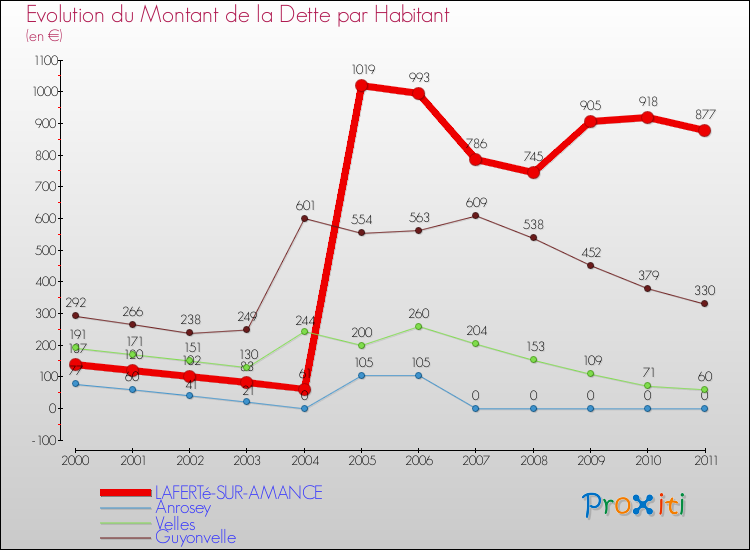 Evolution de la dette par habitant pour la commune de LAFERTé-SUR-AMANCE et les communes proches Comparaison de la dette par habitant pour LAFERTé-SUR-AMANCE et les communes voisines