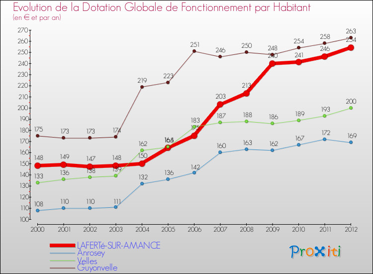 Evolution et montant de la dotation globale de fonctionnement par Habitant pour LAFERTé-SUR-AMANCE et les communes proches Comparaison des dotations globales de fonctionnement par habitant pour LAFERTé-SUR-AMANCE et les communes voisines