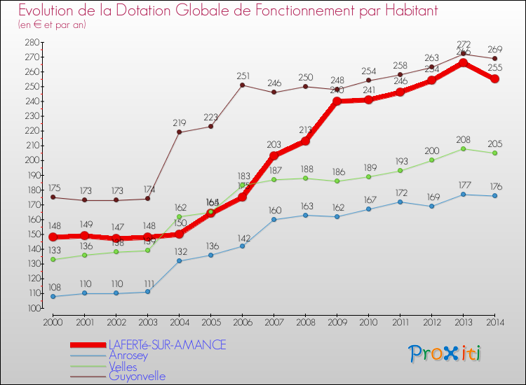 Evolution et montant de la dotation globale de fonctionnement par Habitant pour LAFERTé-SUR-AMANCE et les communes proches de 2000 à 2014. Comparaison des dotations globales de fonctionnement par habitant pour LAFERTé-SUR-AMANCE et les communes voisines de 2000 à 2014.