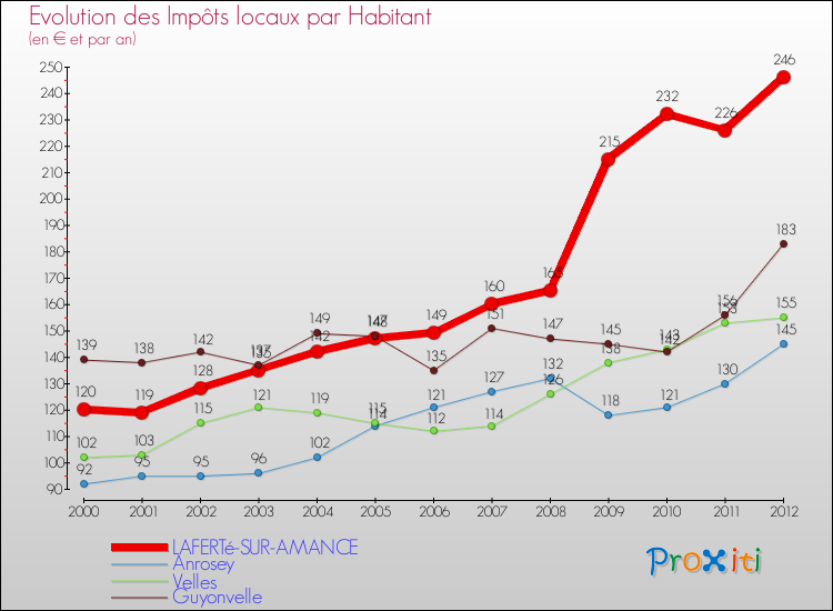 Evolution et montant des impôts locaux par Habitant pour LAFERTé-SUR-AMANCE et les communes proches Comparaison des impôts locaux par habitant pour LAFERTé-SUR-AMANCE et les communes voisines