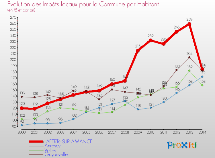 Evolution et montant des impôts locaux par Habitant pour LAFERTé-SUR-AMANCE et les communes proches de 2000 à 2014 Comparaison des impôts locaux par habitant pour LAFERTé-SUR-AMANCE et les communes voisines de 2000 à 2014