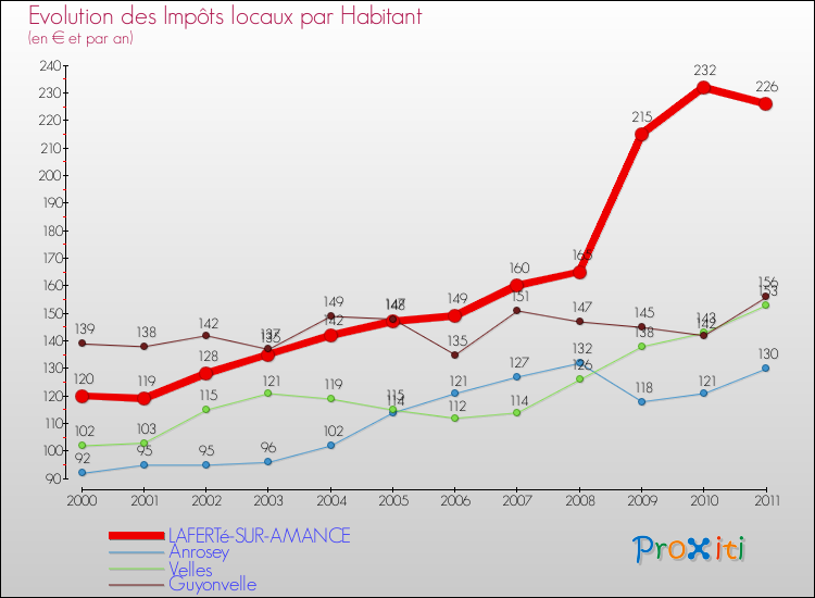 Evolution et montant des impôts locaux par Habitant pour LAFERTé-SUR-AMANCE et les communes proches Comparaison des impôts locaux par habitant pour LAFERTé-SUR-AMANCE et les communes voisines