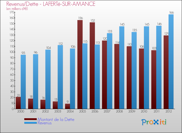 Evolution comparée de la dette et des revenus pour la commune de LAFERTé-SUR-AMANCE de 2000 à 2012 Comparaison de la dette et des revenus pour LAFERTé-SUR-AMANCE de 2000 à 2012
