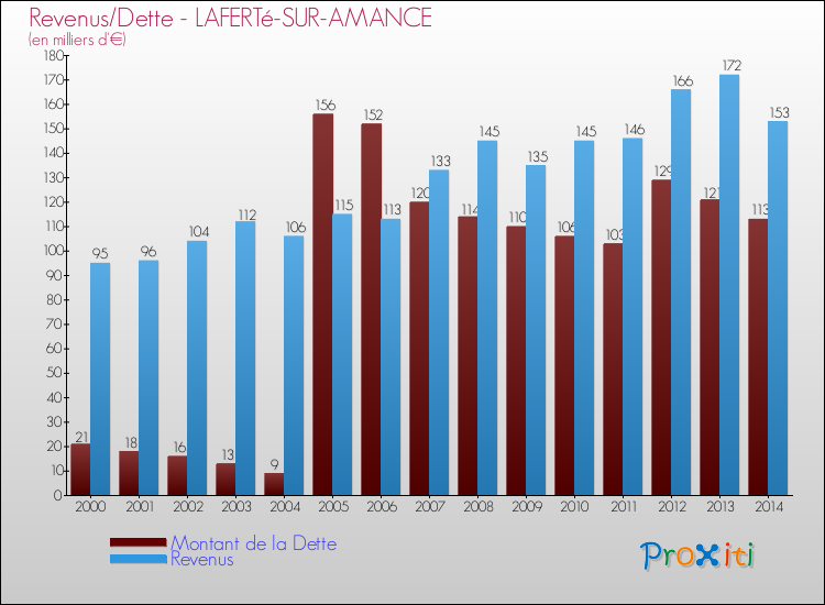 Evolution comparée de la dette et des revenus pour la commune de LAFERTé-SUR-AMANCE de 2000 à 2014 Comparaison de la dette et des revenus pour LAFERTé-SUR-AMANCE de 2000 à 2014