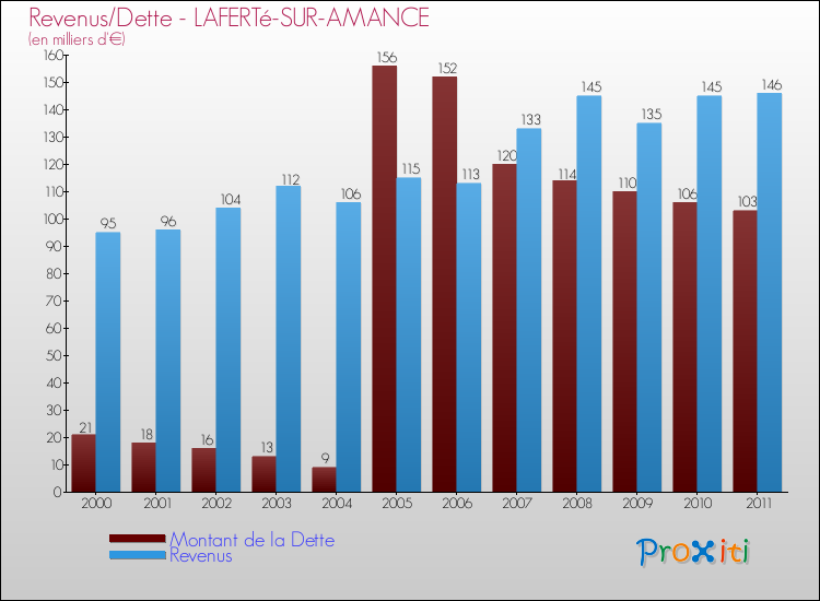 Evolution comparée de la dette et des revenus pour la commune de LAFERTé-SUR-AMANCE de 2000 à 2011 Comparaison de la dette et des revenus pour LAFERTé-SUR-AMANCE de 2000 à 2011