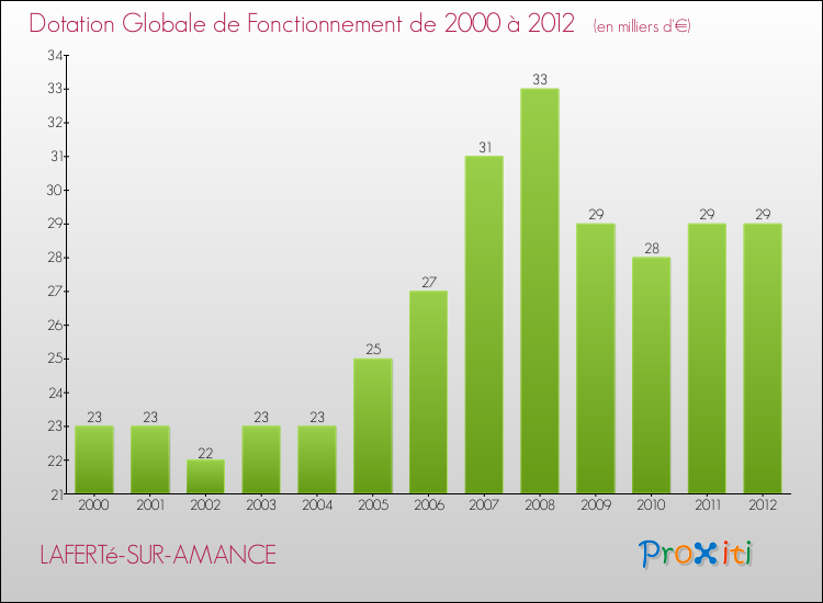 Evolution du montant de la Dotation Globale de Fonctionnement pour la commune de LAFERTé-SUR-AMANCE de 2000 à 2012 Evolution du montant de la Dotation Globale de Fonctionnement pour LAFERTé-SUR-AMANCE de 2000 à 2012