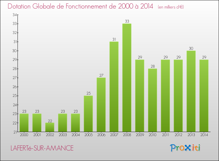 Evolution du montant de la Dotation Globale de Fonctionnement pour la commune de LAFERTé-SUR-AMANCE de 2000 à 2014 Evolution du montant de la Dotation Globale de Fonctionnement pour LAFERTé-SUR-AMANCE de 2000 à 2014