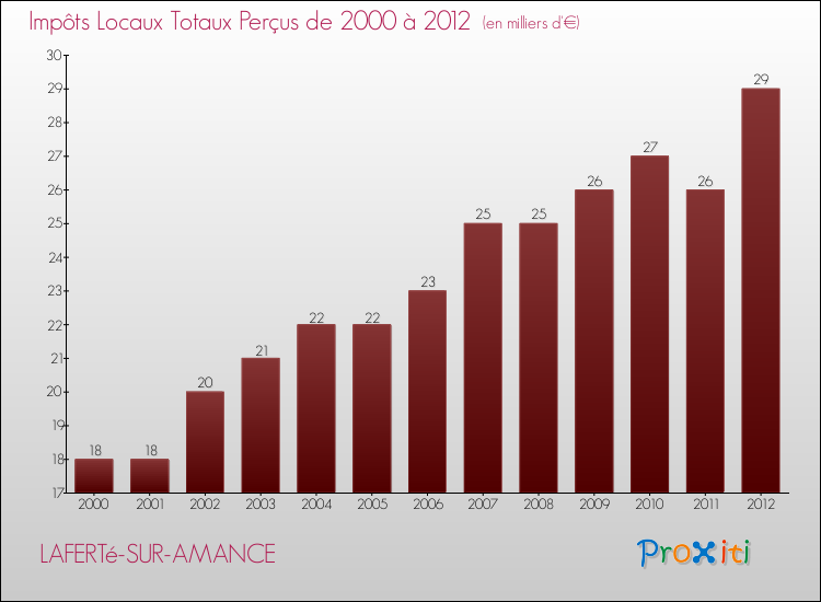 Evolution des Impôts Locaux pour la commune de LAFERTé-SUR-AMANCE de 2000 à 2012 Evolution des Impôts Locaux pour LAFERTé-SUR-AMANCE de 2000 à 2012