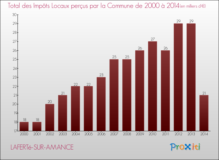 Evolution des Impôts Locaux pour la commune de LAFERTé-SUR-AMANCE de 2000 à 2014 Evolution des Impôts Locaux pour LAFERTé-SUR-AMANCE de 2000 à 2014