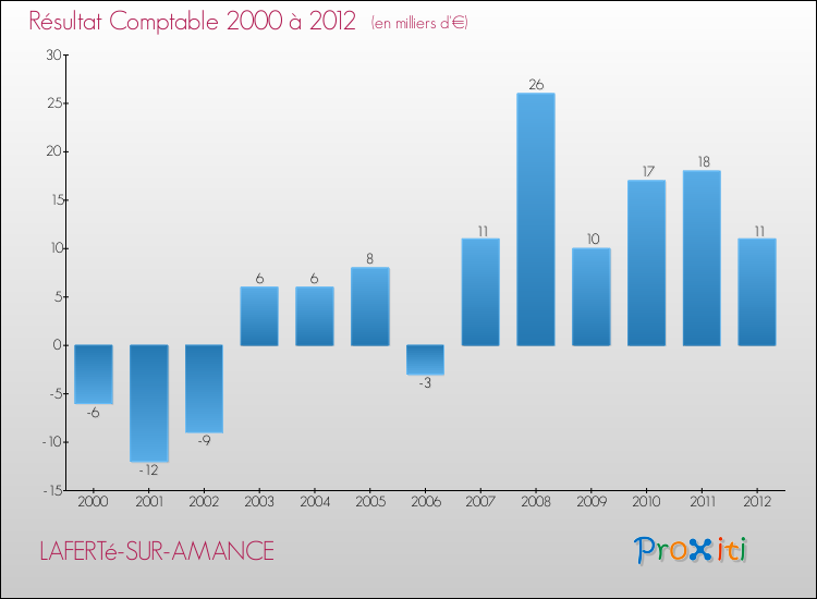 Evolution du résultat comptable pour la commune de LAFERTé-SUR-AMANCE de 2000 à 2012 Evolution du résultat comptable pour LAFERTé-SUR-AMANCE de 2000 à 2012