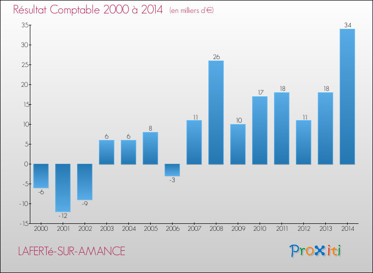 Evolution du résultat comptable pour la commune de LAFERTé-SUR-AMANCE de 2000 à 2014 Evolution du résultat comptable pour LAFERTé-SUR-AMANCE de 2000 à 2014