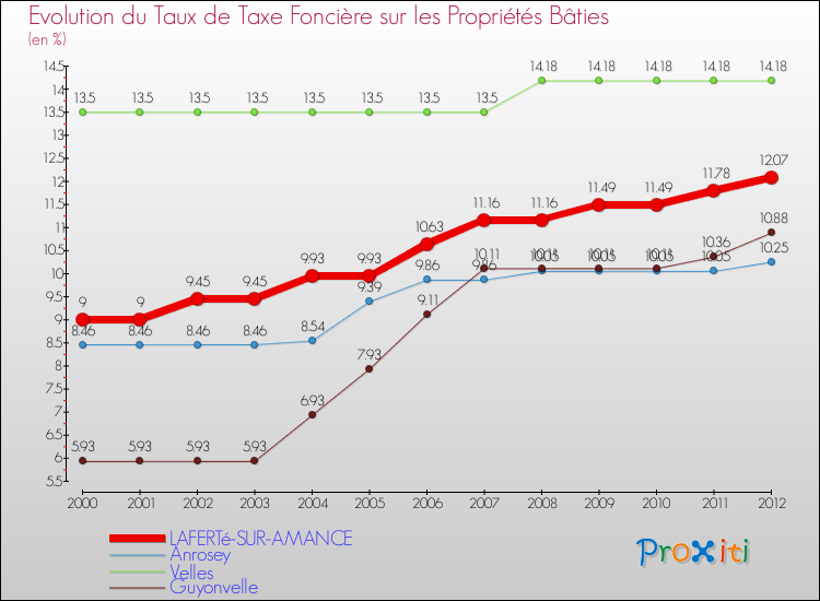 Evolution du taux de la taxe foncière sur le bati pour LAFERTé-SUR-AMANCE et les communes proches de 2000 à 2012 Comparaison des taux de taxe foncière sur le bati pour LAFERTé-SUR-AMANCE et les communes voisines de 2000 à 2012