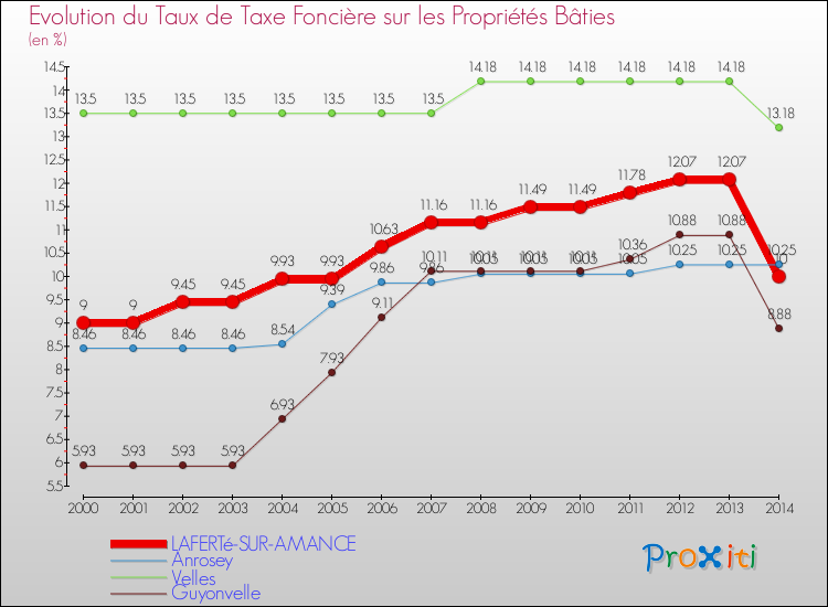 Evolution du taux de la taxe foncière sur le bati pour LAFERTé-SUR-AMANCE et les communes proches de 2000 à 2014 Comparaison des taux de taxe foncière sur le bati pour LAFERTé-SUR-AMANCE et les communes voisines de 2000 à 2014